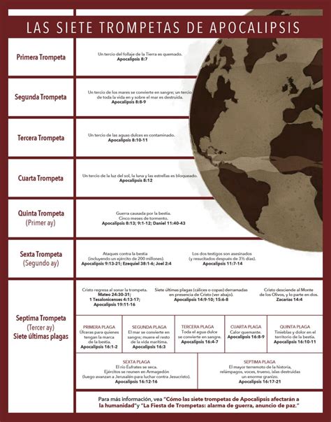 Las Siete Trompetas De Apocalipsis