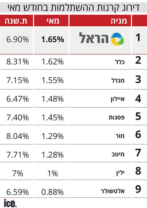 דירוג קרנות ההשתלמות לחודש מאי מי עשתה את התשואה הטובה ביותר אייס