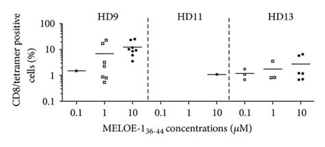 Peptide Stimulation Step A 10⁷ Pbmc From Hla A2 Healthy Donors Were Download Scientific