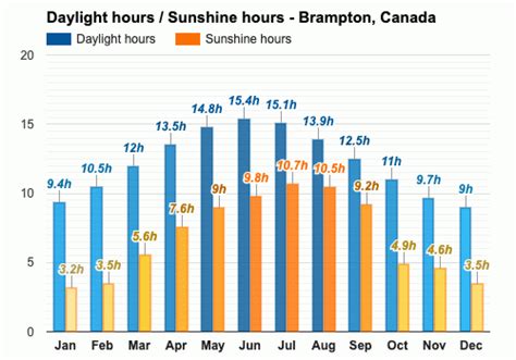 Yearly & Monthly weather - Brampton, Canada