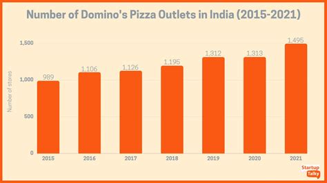 How To Start A Dominos Franchise In India Its Requirements