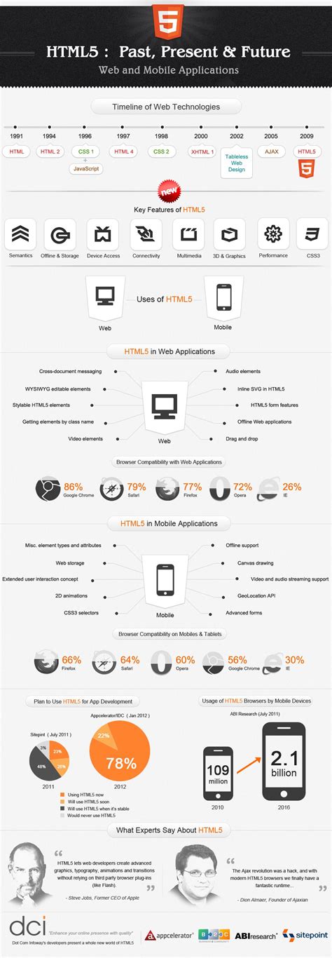 HTML5 Past, Present and Future | Web design tips, Infographic, Web development design