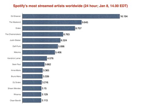 Ed Sheeran Storms To Global Spotify No 1 And No 2 With 23m Streams In