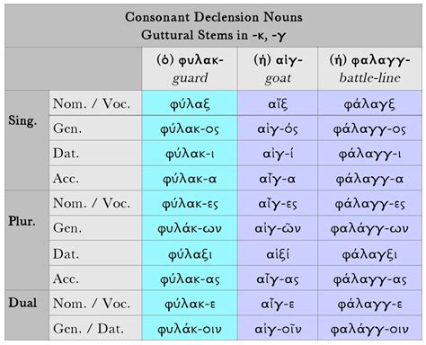 Greek Consonant Declension Nouns Guttural Stems in κ γ Dickinson