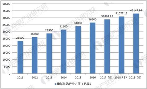 建筑装饰行业产值将超4万亿 市场竞争格局分析江苏都市网