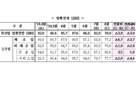 8월 중소기업 경기전망지수 역대 2번째로 낮아 3개월째 하락세