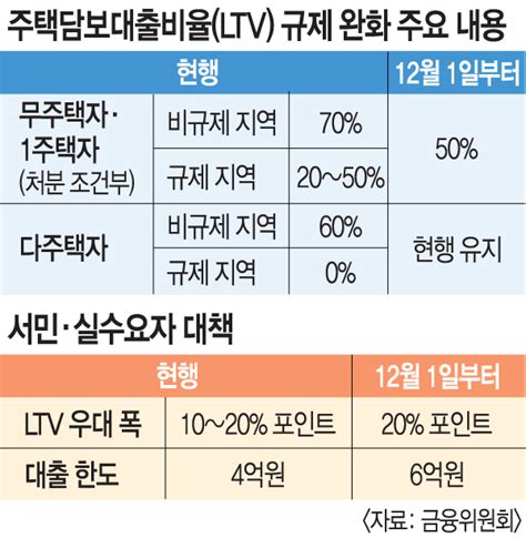 오피스텔 담보대출주택담보 Dsr 규제 내 Ltv 95 추가한도 자격조건 정보 A2