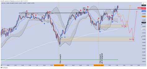 Oanda Cadchf Chart Image By Brianp Tradingview