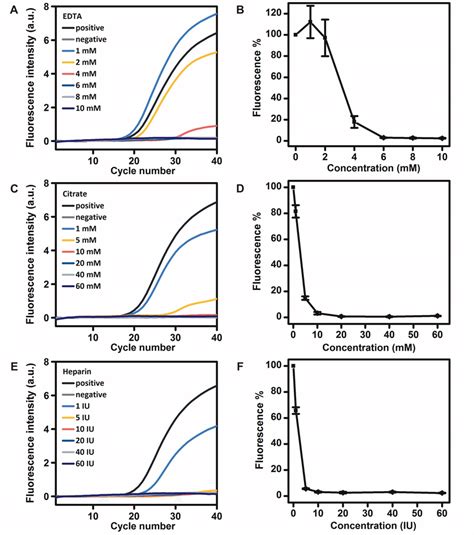 Inhibitory Effects Of Different Concentrations Of Edta A B Citrate Download Scientific