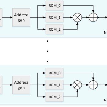 The Gaussian noise generator architecture | Download Scientific Diagram