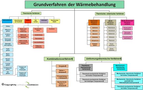 Grundlagen der Wärmebehandlung Arnold Horsch e K Wissensdatenbank