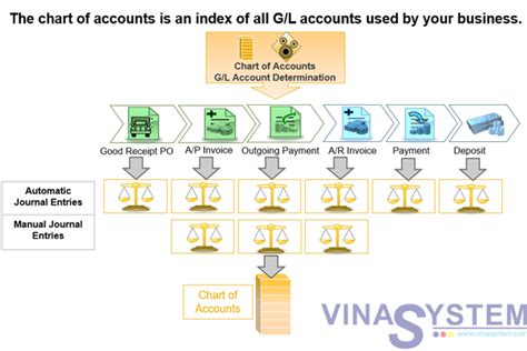 Basic Chart Of Accounts Structure