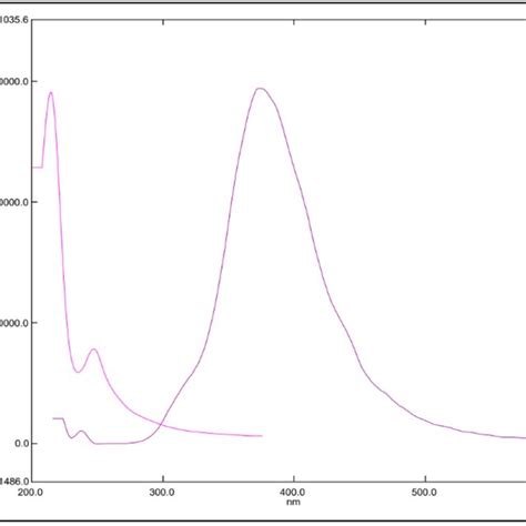 Fluorescence Excitation And Emission Spectra Of N Cqds Download