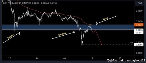 Sxp Usdt Chart Review H Sxp Has Surpassed Its Earlier Mr Crypto