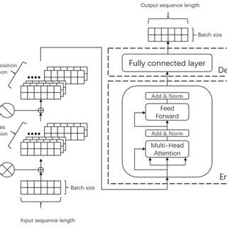 Transformer architecture in this paper | Download Scientific Diagram