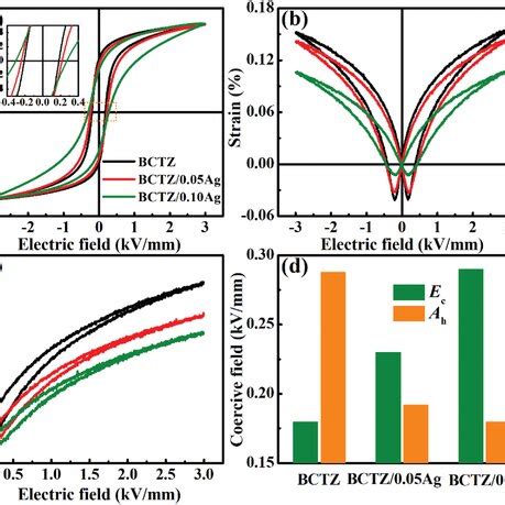 A Bipolar Polarization Hysteresis Loops B Bipolar And C Unipolar