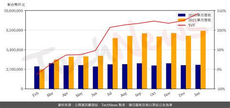 國巨1月營收月增93 Technews 科技新報