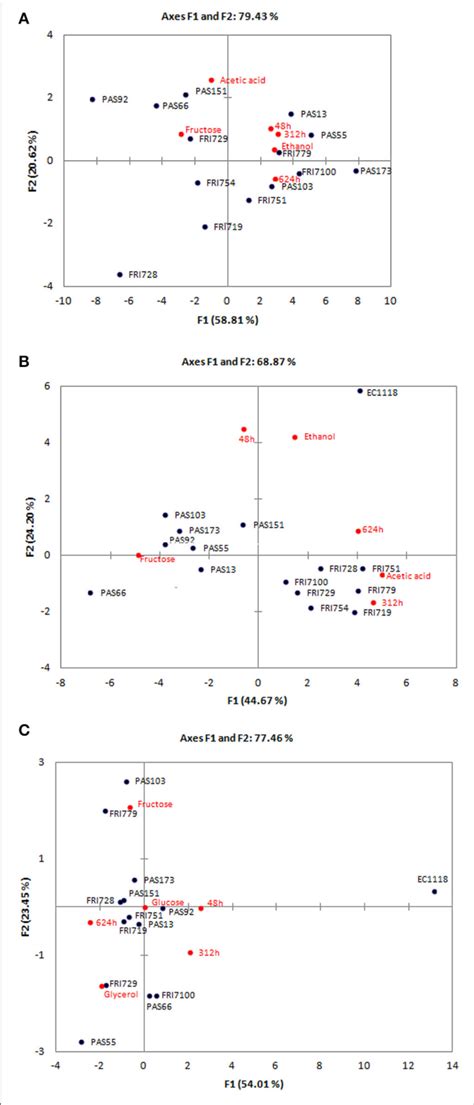 Principal Component Analysis Pca Biplot Showing Fermentation Download Scientific Diagram