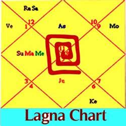 astrosay: Lagna Chart