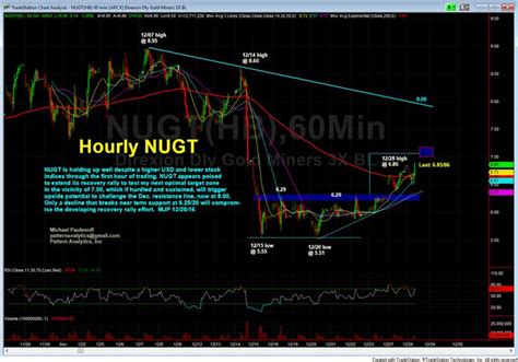 Minute Direxion Daily Gold Miners Bull X Shares Us Dollar Index