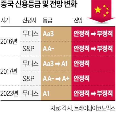 피치 中 신용등급 전망 부정적으로 하향공공재정 위험 한국경제