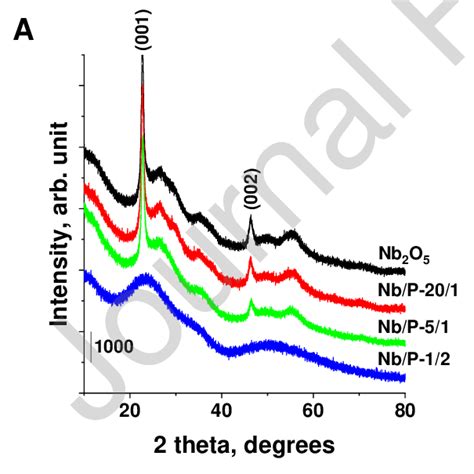 A Xrd Patterns Of The Investigated Niobia Catalysts B Details Of