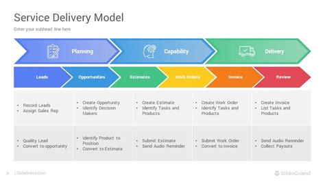 Service Delivery Model Powerpoint Presentation Slides Ppt Off