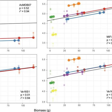 Linear Regressions Of Biomasses G And Read Counts Log10‐transformed