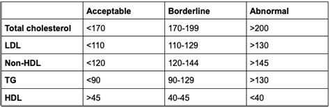 Decoding The Lipid Panel