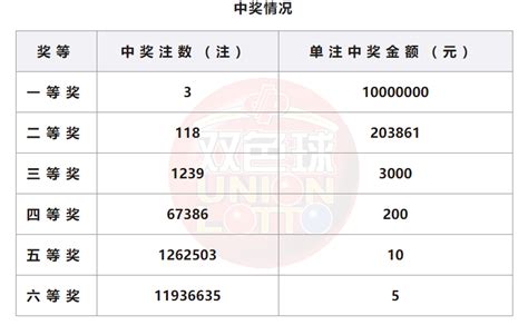 双色球23041期中3注一等奖 单注奖金1000万 奖池20亿 详情 体彩 连号