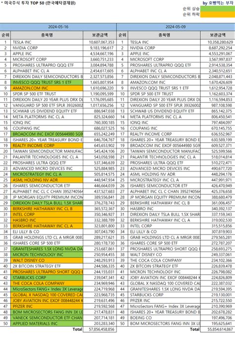 한국인 미국주식 보유순위 Top 50 24 516 기준 Feat미국주식 시총순위 네이버 블로그