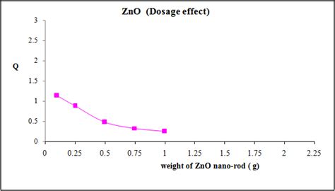 Effect Of Nano Zinc Oxide Dosage On BY 28 Dye Removal Initial Dye