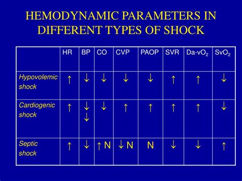 Ppt Principles Of Diagnosis And Treatment Of Shock Powerpoint