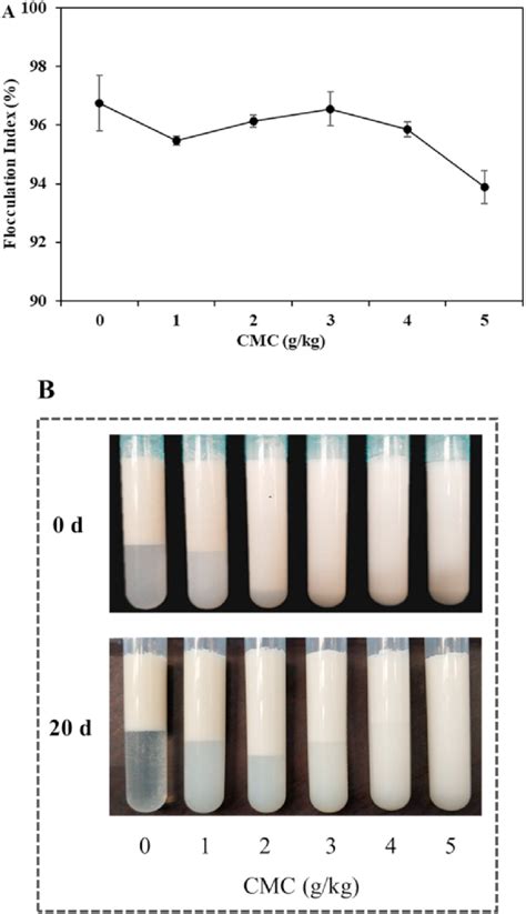 Flocculation Index FI A And Visual Macrographs B Of O W Emulsions