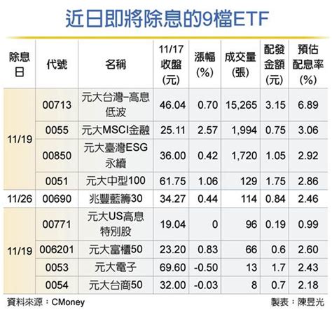 年終搶息族注意 ETF配息秀 9檔壓軸登場 理財 工商時報