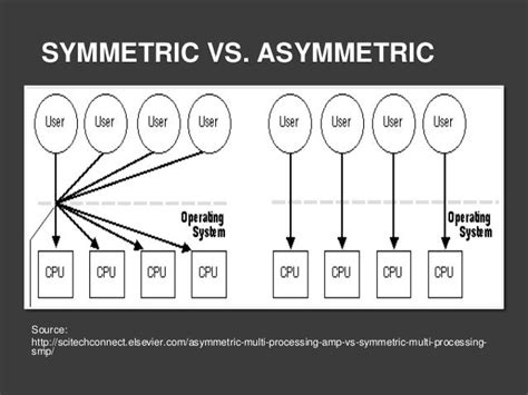 Symmetric Multiprocessing