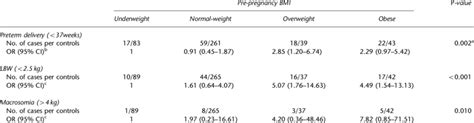 Ors And 95 Cis For Preterm Delivery Lbw And Macrosomia According To