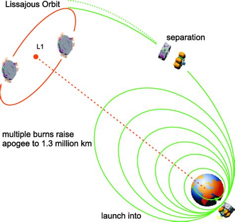 Sketch of the transfer to a halo orbit around L1. | Download Scientific ...