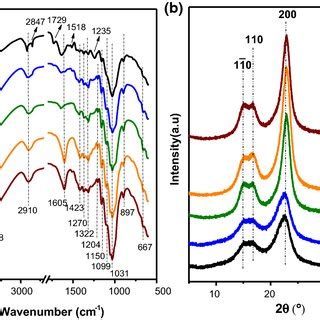 A TGA And B DTG Curves Of R AF AT AF CMF TO CMF And CNF Samples