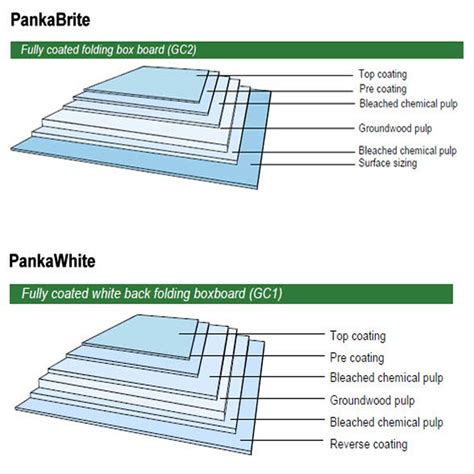 Fully Coated Folding Box Board GC2 Cream Back Antalis UK