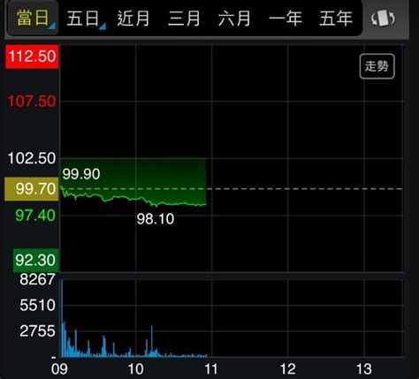 輝達中國營收拉警報 Ai股臉綠緯創挫4失守百元