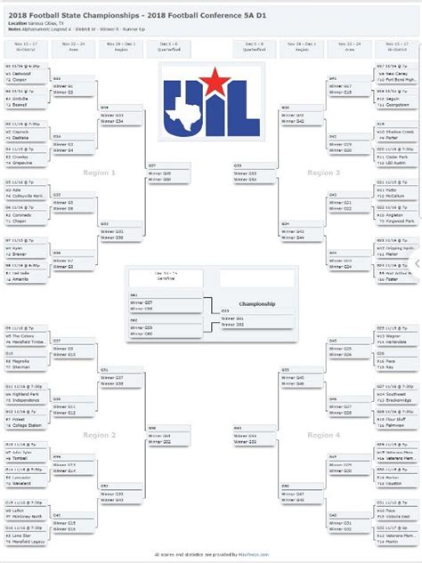 Uil football playoff bracket 2020 | 2A Division I. 2019-12-27