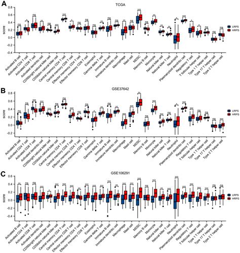 Identification And Validation Of A Genes Prognostic Signature For