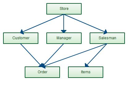 Network Data Model With Diagram Database System And Its Comp