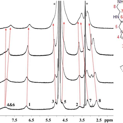 1 H NMR Spectra Obtained During The Titration Of APA 3 4 MM With