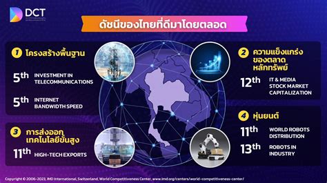 การจัดอันดับขีดความสามารถในการแข่งขันของประเทศด้านดิจิทัลโดย Imd ประจำปี 2023 ประเทศไทยมีอันดับ