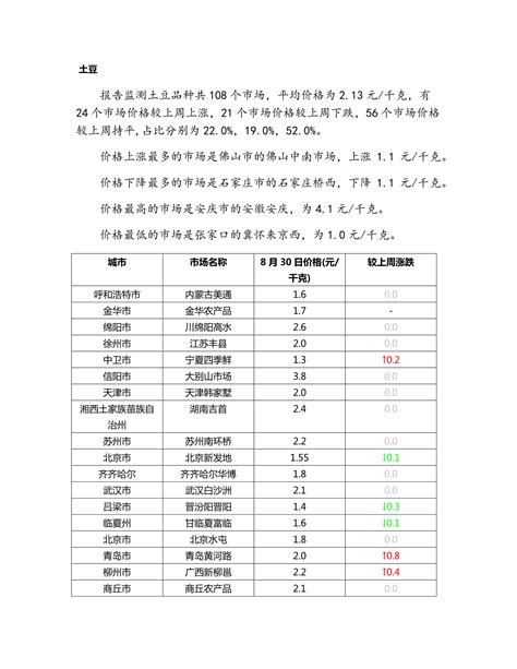 布瑞克蔬菜类农产品价格监测报告 2021 08 30