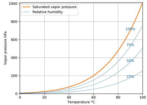 Relative Humidity And Temperature