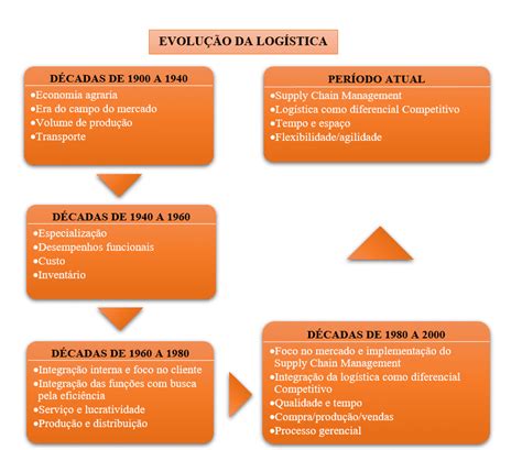 A logística dentro da organização custos evolução e processos logísticos