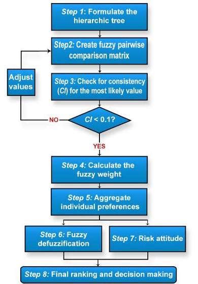 Analytic Hierarchy Process Ahp Scheme [5] Download Scientific Diagram